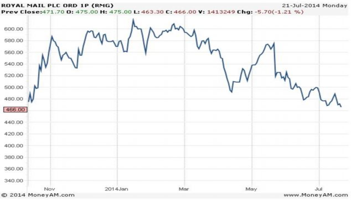 Royal Mail Share Price
